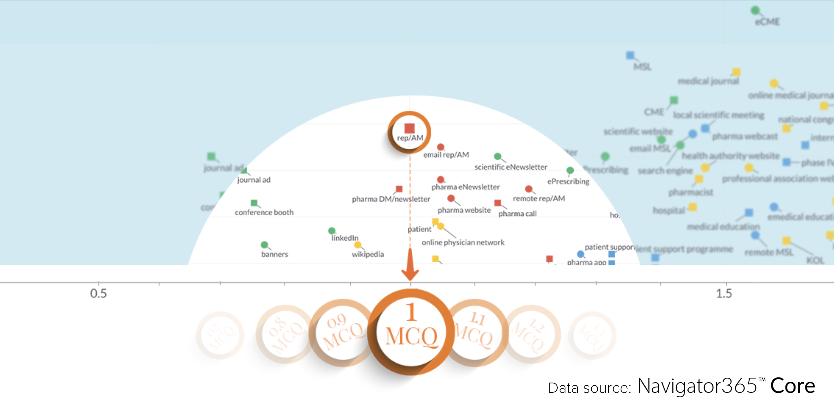 Quantifying your omnichannel campaign plan with MCQ